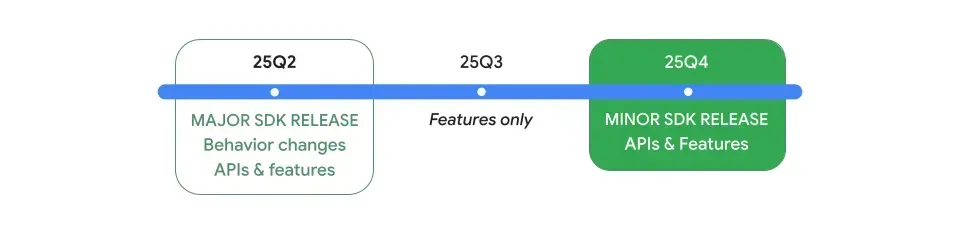 نمودار انتشار SDK.webp