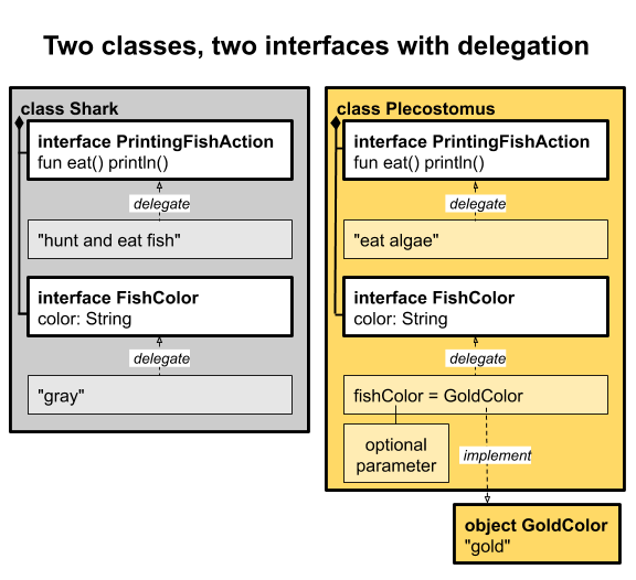 two classes, two interfaces with delegation a7556eed5ec884a3.png