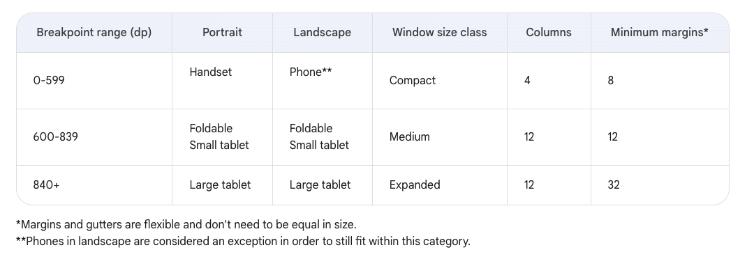 Una tabla muestra el rango de puntos de interrupción (en dp) para diferentes tipos de dispositivos y configuraciones. El rango de 0 a 599 dp se usa para teléfonos celulares en modo Retrato, teléfonos con orientación horizontal, tamaño de ventana compacto, 4 columnas y 8 márgenes mínimos. El rango de 600 a 839 dp se usa para tablets pequeñas y plegables en modo Retrato u horizontal, clase de tamaño de ventana mediana, 12 columnas y 12 márgenes mínimos. El tamaño de 840 dp o más se usa para tablets grandes en modo Retrato u horizontal, la clase de tamaño de ventana expandida, 12 columnas y 32 márgenes mínimos. Las notas de la tabla indican que los márgenes y canales son flexibles y no necesitan ser del mismo tamaño, y que los teléfonos en orientación horizontal se consideran una excepción que se ajustan al rango de puntos interrupción de 0 a 599 dp.