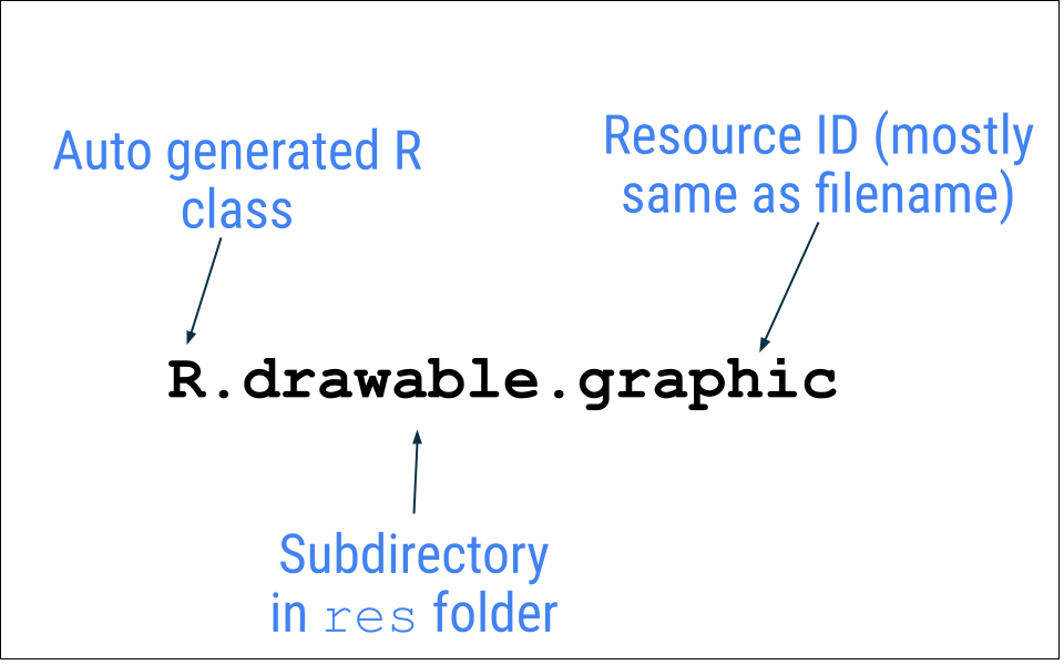Accès aux ressources sur Android R est un objet drawable de classe généré automatiquement. "drawable" un sous-répertoire du dossier "res". "graphic" correspond à l'ID de ressource.