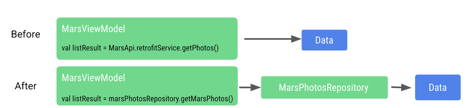 diagrama de flujo para mostrar cómo se accedió a la capa de datos directamente desde Viewmodel antes. Ahora tenemos el repositorio de fotos de Marte