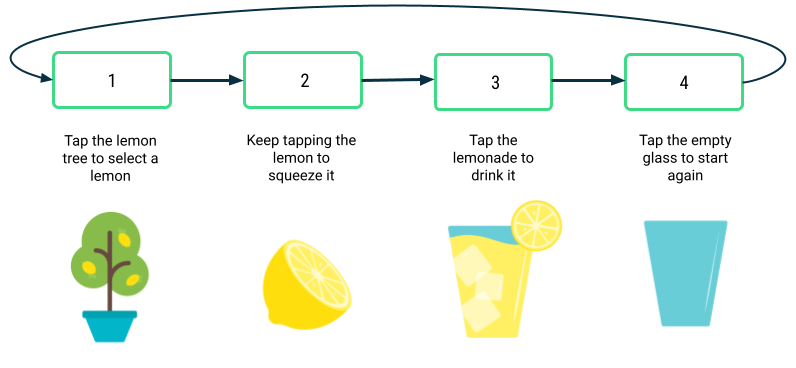 Quatre rectangles apparaissent sur une ligne horizontale, chacun avec une bordure verte. Chaque rectangle contient un chiffre compris entre 1 et 4. Une flèche relie le rectangle 1 au rectangle 2, le rectangle 2 au rectangle 3, le rectangle 3 au rectangle 4, et le rectangle 4 au rectangle 1. Sous le rectangle 1 figurent le libellé "Tap the lemon tree to select a lemon" (Appuyez sur le citronnier pour sélectionner un citron) et l'image d'un citronnier. Sous le rectangle 2 figurent le libellé "Keep tapping the lemon to squeeze it" (Continuez à appuyer sur le citron pour le presser) et l'image d'un citron. Sous le rectangle 3 figurent le libellé "Tap the lemonade to drink it" (Appuyez sur la citronnade pour la boire) et l'image d'un verre de citronnade. Sous le rectangle 4 figurent le libellé "Tap the empty glass to start again" (Appuyez sur le verre vide pour recommencer) et l'image d'un verre vide.