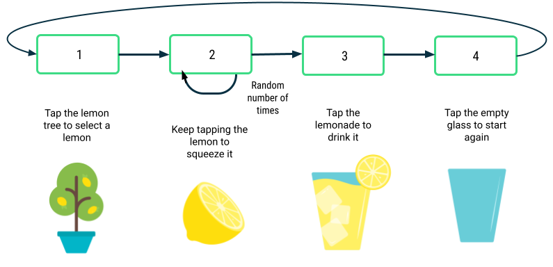 Hay 4 cuadros en una fila horizontal, cada uno con un borde verde. Cada cuadro contiene un número del 1 al 4. Hay una flecha del cuadro 1 al cuadro 2, del cuadro 2 al cuadro 3, del cuadro 3 al cuadro 4 y del cuadro 4 al cuadro 1. Hay una flecha adicional del cuadro 2 de vuelta a sí mismo con una etiqueta que dice "Random number of times" (Número aleatorio de veces). Debajo del cuadro 1, se muestra la imagen de un limonero y la etiqueta de texto correspondiente. Debajo del cuadro 2, se muestra la imagen del limón y la etiqueta de texto correspondiente. Debajo del cuadro 3, se muestra la imagen de un vaso de limonada y la etiqueta de texto correspondiente. Debajo del cuadro 4, se muestra la imagen del vaso vacío y la etiqueta de texto correspondiente.