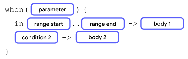 A diagram that shows the anatomy of a when statement. It starts with a when keyword followed by parentheses with a parameter block inside them. Next, inside a pair curly braces, there are two lines of cases. On the first line, there's an in keyword followed by a range start block, two dots, a range end block, an arrow symbol, and then a body block. On the second line, there's a condition block followed by an arrow symbol and a body block.