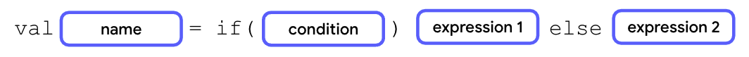 A diagram that describes an if/else expression with the val keyword followed by a name block, an equal symbol, an if keyword, parentheses with a condition inside them, an expression 1 block, an else keyword, and then an expression 2 block.