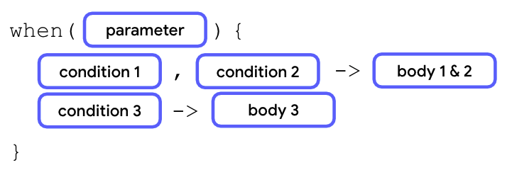 Diagrama en el que se muestra la anatomía de una sentencia when. Comienza con una palabra clave when seguida de paréntesis con un bloque de parámetro dentro de ellos. A continuación, dentro de un par de llaves, hay dos líneas de casos. En la primera línea, hay un bloque de condición 1 seguido de una coma, seguido de un bloque de condición 2 seguido de un símbolo de flecha y un bloque de cuerpo. En la segunda línea, hay un bloque de condición seguido de un símbolo de flecha y un bloque de cuerpo.