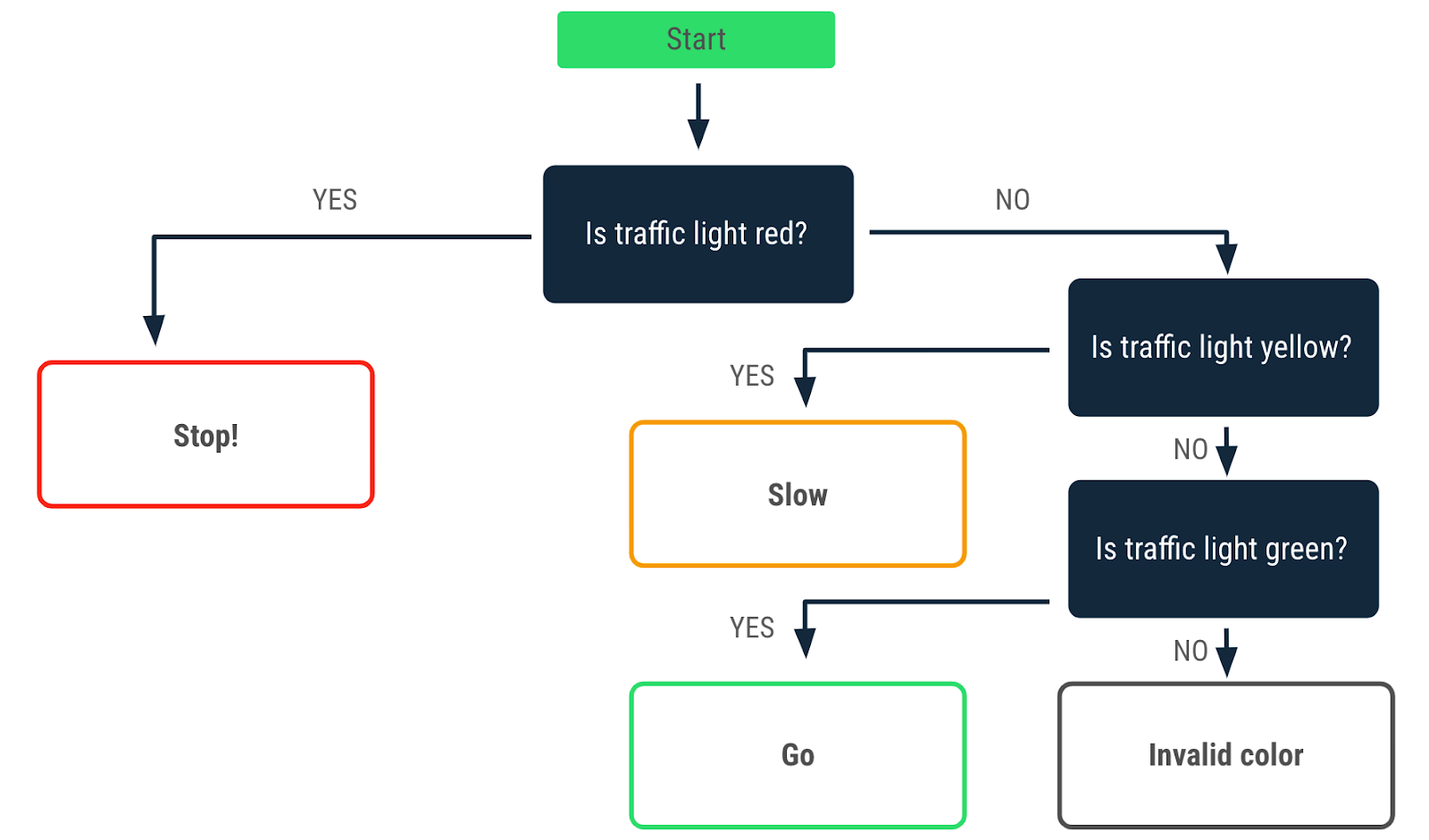 Diagrama de flujo en el que se describe una decisión tomada cuando el color del semáforo es rojo. Una flecha de afirmación que apunta a un 