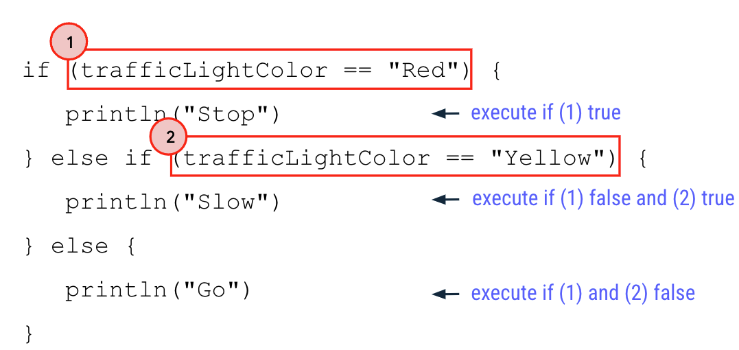 A diagram that highlights the if/else statement with the trafficLightColor ==