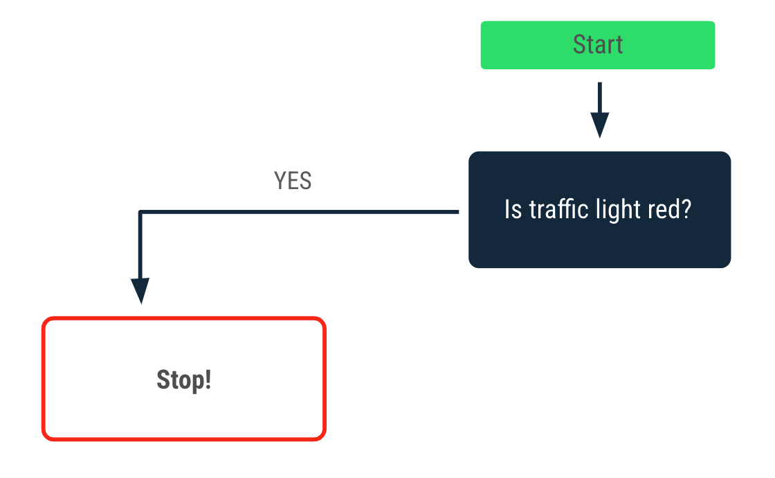 Diagrama de flujo en el que se describe una decisión tomada cuando el color del semáforo es rojo. Una flecha de afirmación que apunta a un 