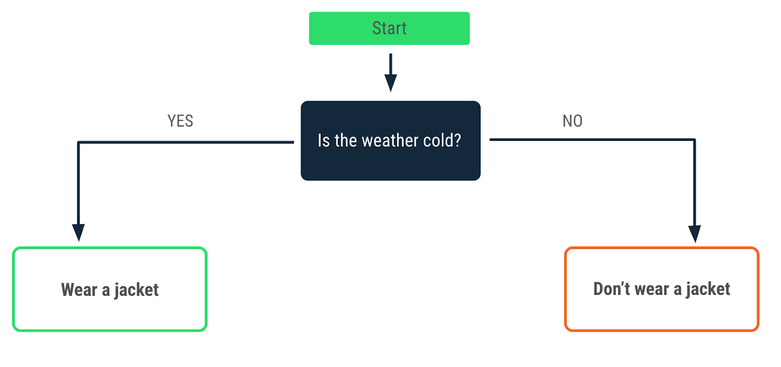 Diagrama de flujo en el que se describe una decisión que se toma cuando hace frío. Una flecha de afirmación que apunta a 