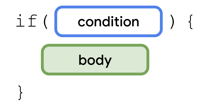 Um diagrama que descreve uma instrução "if" com a palavra-chave "if" seguida por parênteses com uma condição dentro dela. Depois da condição, há um par de chaves com um corpo. O bloco do corpo está destacado.
