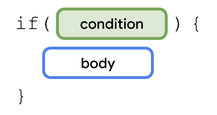 Um diagrama que descreve uma instrução "if" com a palavra-chave "if" seguida por parênteses com uma condição dentro dela. Depois da condição, há um par de chaves com um corpo. O bloco da condição está destacado.