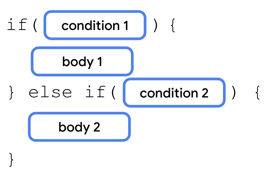 A diagram that describes an if/else statement with the if keyword followed by parentheses with a condition 1 block inside them. After that, there's a pair of curly braces with a body 1 inside them. That's followed by an else if keyword with parentheses and a condition 2 block inside them. It's then followed with a pair of curly braces with a body 2 block inside them.