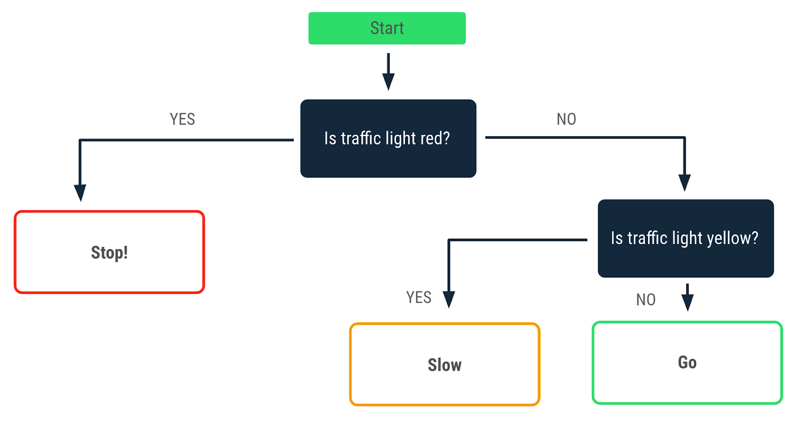 Diagrama de flujo en el que se describe una decisión tomada cuando el color del semáforo es rojo. Una flecha de afirmación que apunta a un 