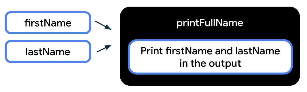 Diagram represents a function with two arguments This diagram represents a function as a black box with the label