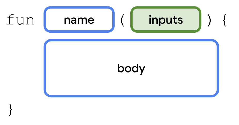 Sơ đồ này cho biết cú pháp (hoặc định dạng) để khai báo hàm trong mã Kotlin. Hàm bắt đầu bằng từ 