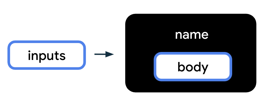 Diagram ini menampilkan fungsi sebagai kotak hitam dengan label 