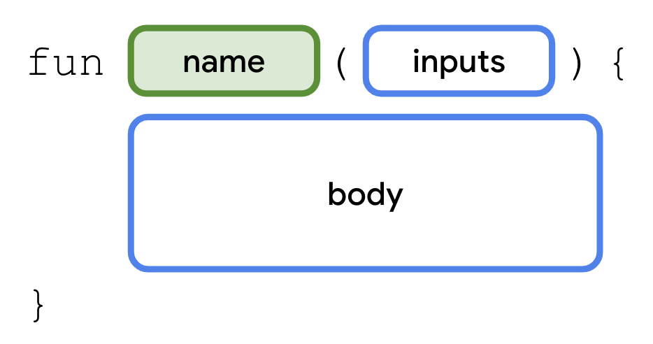 Syntax for declaring a function This diagram shows the syntax (or format) for declaring a function in Kotlin code. The function starts with the word