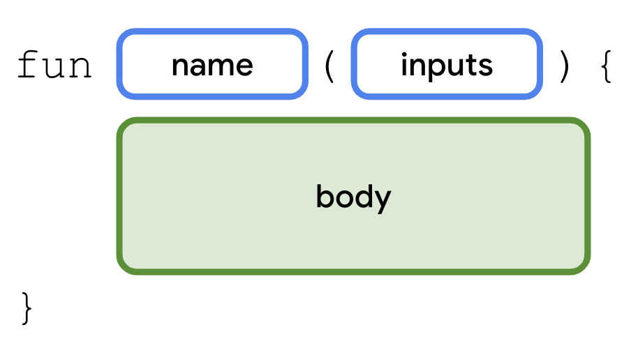 Diagram ini menunjukkan sintaksis (atau format) untuk mendeklarasikan fungsi ke dalam kode Kotlin. Fungsinya dimulai dengan kata 