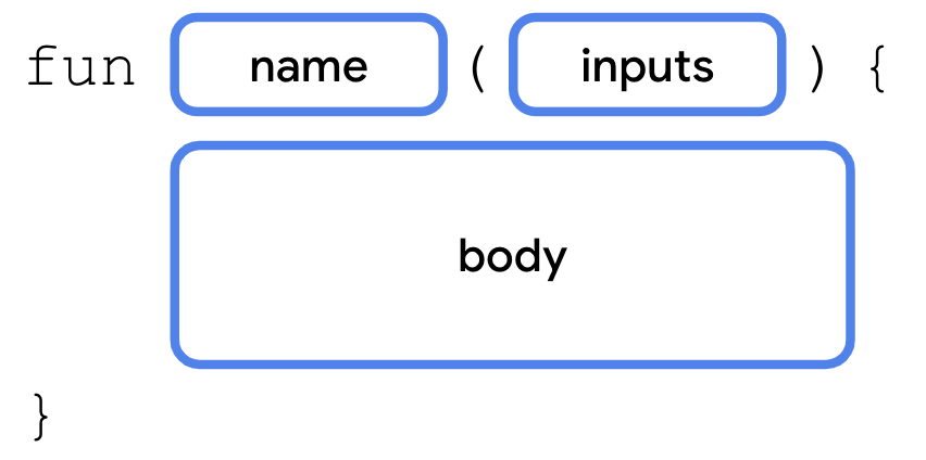 Sơ đồ này cho biết cú pháp (hoặc định dạng) để khai báo hàm trong mã Kotlin. Hàm bắt đầu bằng từ 