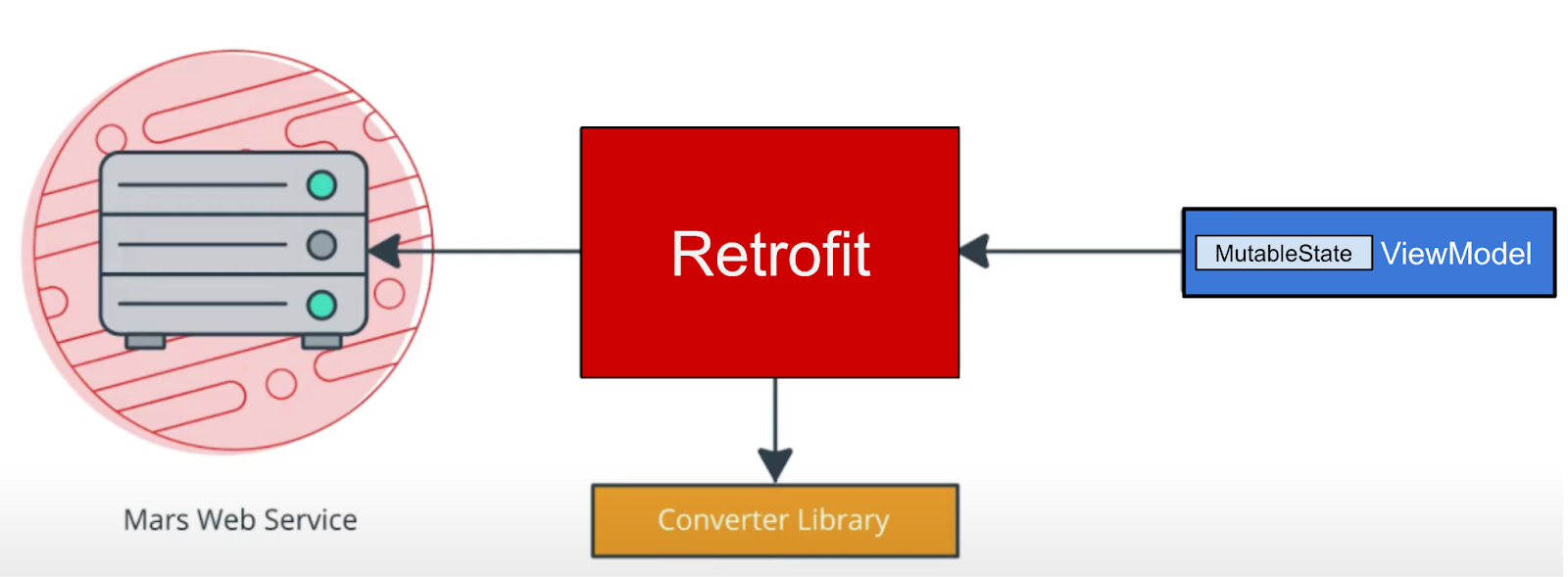 Biblioteca de Retrofit con la biblioteca de conversores que se comunica con el servicio web de Marte y el modelo de vista 8c3a5c3249570e57.png