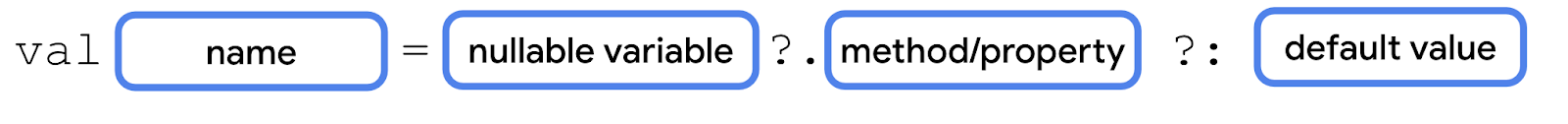 Um diagrama que mostra a palavra-chave &quot;val&quot; seguida de um bloco de nome, um sinal de igual, um bloco de variável anulável, um ponto de interrogação, um ponto, um bloco de propriedade ou método, um ponto de interrogação, dois pontos e um bloco de valor padrão.