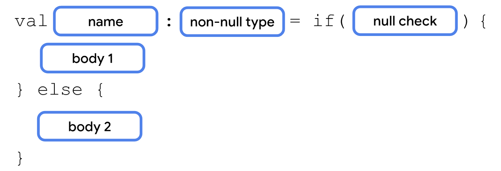 Schéma décrivant une expression if/else avec le mot clé val, suivi d'un bloc de nom, d'un deux-points et d'un bloc de type "non nul", d'un symbole égal, du mot clé "if", de parenthèses contenant une condition, d'une paire d'accolades contenant corps 1, d'un mot clé "else" avec une autre paire d'accolades et d'un bloc contenant "corps 2".