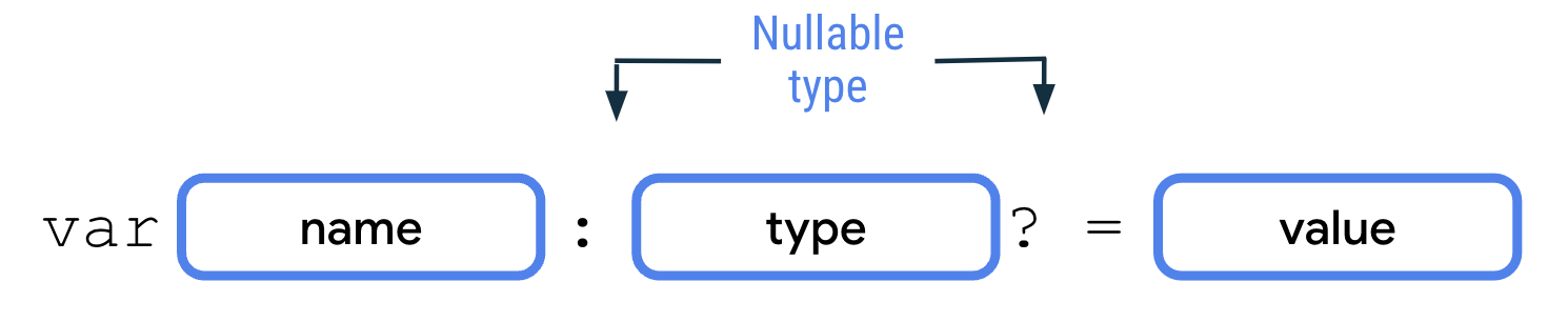 Un diagrama que muestra cómo declarar variables de tipo anulables. Comienza con una palabra clave var seguida del nombre del bloque de variable, un punto y coma, el tipo de variable, un signo de interrogación, el signo igual y el bloque de valor. El bloque de tipo y el signo de interrogación se denotan con un texto de tipo anulable que indica que el tipo seguido de signo de interrogación es lo que lo convierte en un tipo anulable.