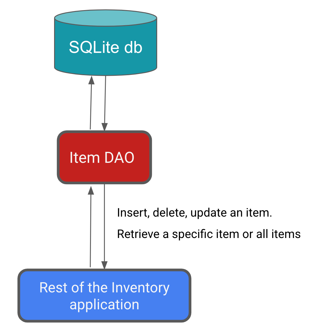 El elemento DAO es la interfaz entre la base de datos SQLite y el resto de la app de inventario 59aaa051e6a22e79.png