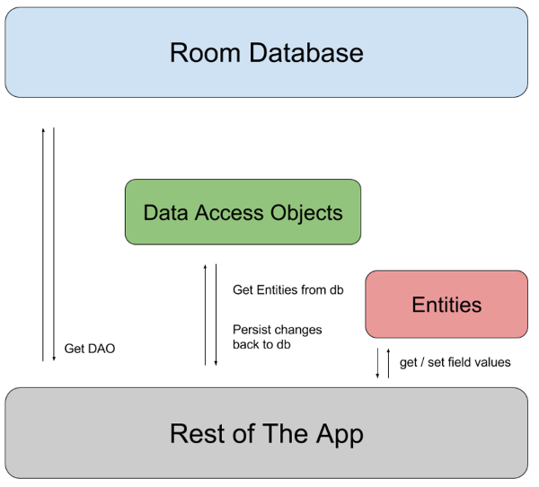 Room のデータ アクセス オブジェクトとエンティティがアプリの他の部分を操作する仕組みを示す図 a3288e8f37250031.png