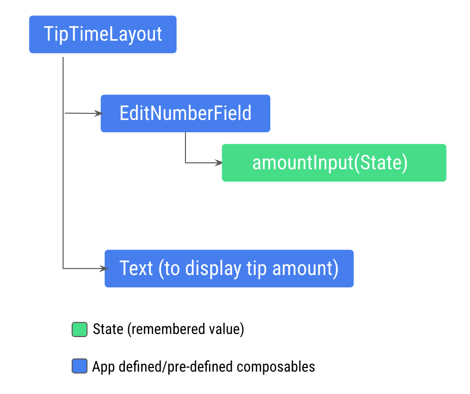 TipTimeLayout 関数には、EditNumberField、Text フィールド、チップ金額を表示するテキスト コンポーザブルがある 50bf0b9d18ede6be.png