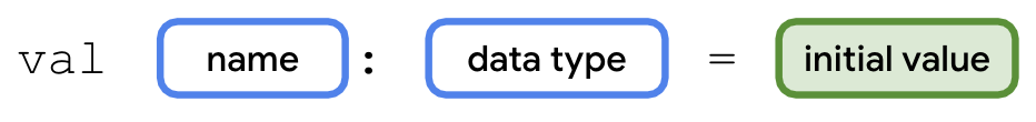 Syntax for declaring a variable This diagram shows the syntax for declaring a variable in Kotlin. The variable declaration starts with the word val followed by a space. To the right of it is a box labeled name. To the right of the name box is the colon symbol. After the colon, there is a space, and then a box labeled data type. To the right of the data type box, there is a space, the equal sign symbol, and then another space. To the right of that is a box labeled initial value. The initial value box is highlighted with a green border and green background to draw attention to this part of the variable declaration.