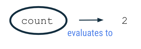 El diagrama está destinado a mostrar que el recuento de expresiones se evalúa como 2.  El nombre de la variable de recuento (count) aparece junto a su valor 2. La variable de recuento está rodeada en un círculo, y hay una flecha que apunta desde la variable de recuento hasta el valor 2. La flecha tiene una etiqueta con la frase 