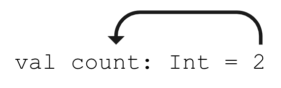 En este diagrama, se muestra una línea de código que dice lo siguiente: val count: Int = 2. Hay una flecha que apunta desde el 2 (en el lado derecho del signo igual) hasta la palabra "count" (a la izquierda del signo igual). Esto muestra que el valor 2 se almacena en la variable de recuento.