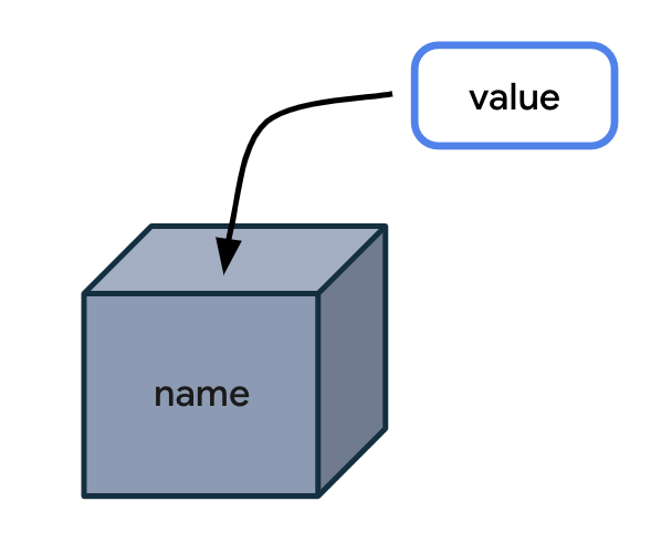 Box holding value like a variable This diagram shows how a variable can hold data like a box can hold something. There is a box that says name on it. Outside the box, there is a label that says value. There is an arrow pointing from the value into the box, meaning that the value goes inside the box.