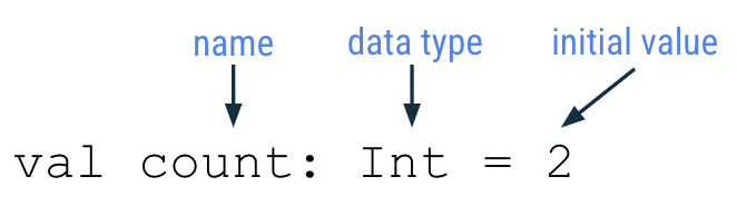 Variable que se inicializa con un valor Este diagrama muestra una línea de código que dice lo siguiente: val count: Int = 2. Hay flechas que apuntan a partes del código que explican su significado. Hay una etiqueta de nombre que apunta a la palabra "count" en el código. Hay una etiqueta de tipo de datos que apunta a la palabra Int en el código. Hay una etiqueta de valor inicial que apunta al número 2 en el código.