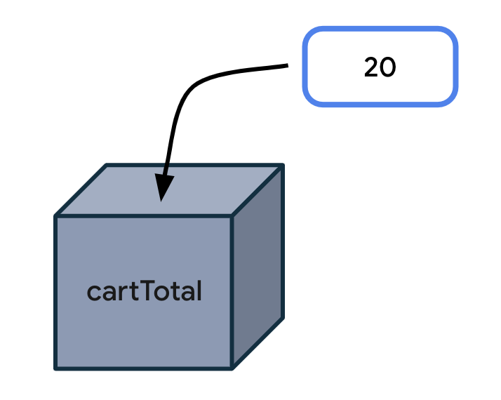 表示变量的盒子 这里有一个在标着“cartTotal”(购物车总金额)的盒子。盒子外面有一个标着“20”的标签。有一个箭头正从值指向盒子,表示这个值会放入盒内。