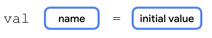 En este diagrama, se muestra la sintaxis para declarar una variable en Kotlin usando la inferencia de tipo. La declaración de la variable comienza con la palabra "val" seguida de un espacio. A la derecha, hay un cuadro con la etiqueta "nombre". A la derecha del cuadro de nombre, hay un espacio, el signo igual y, luego, otro espacio. A la derecha de ese cuadro, aparece un cuadro con el "valor inicial".
