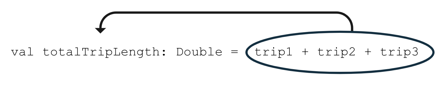 Attribution d'une valeur à une variable Ce schéma montre une ligne de code qui indique : val totalTripLength: Double = trip1 + trip2 + trip3. Un cercle entoure l'expression "trip1 + trip2 + trip3". Une flèche part de l'expression entourée (à droite du signe égal) et pointe vers le totalTripLength (à gauche du signe égal). Cela signifie que la valeur de l'expression trip1 + trip2 + trip3 est stockée dans la variable "totalTripLength".