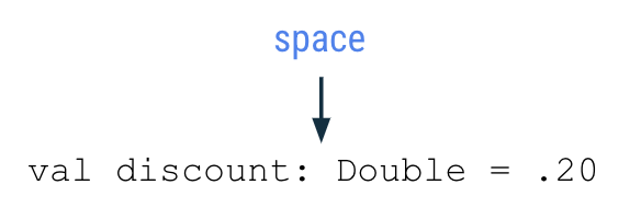 En este diagrama, se muestra una línea de código que dice lo siguiente: val discount: Double = .20. Hay una flecha que apunta al espacio entre el símbolo de dos puntos y el tipo de datos Double, con una etiqueta que dice "espacio".
