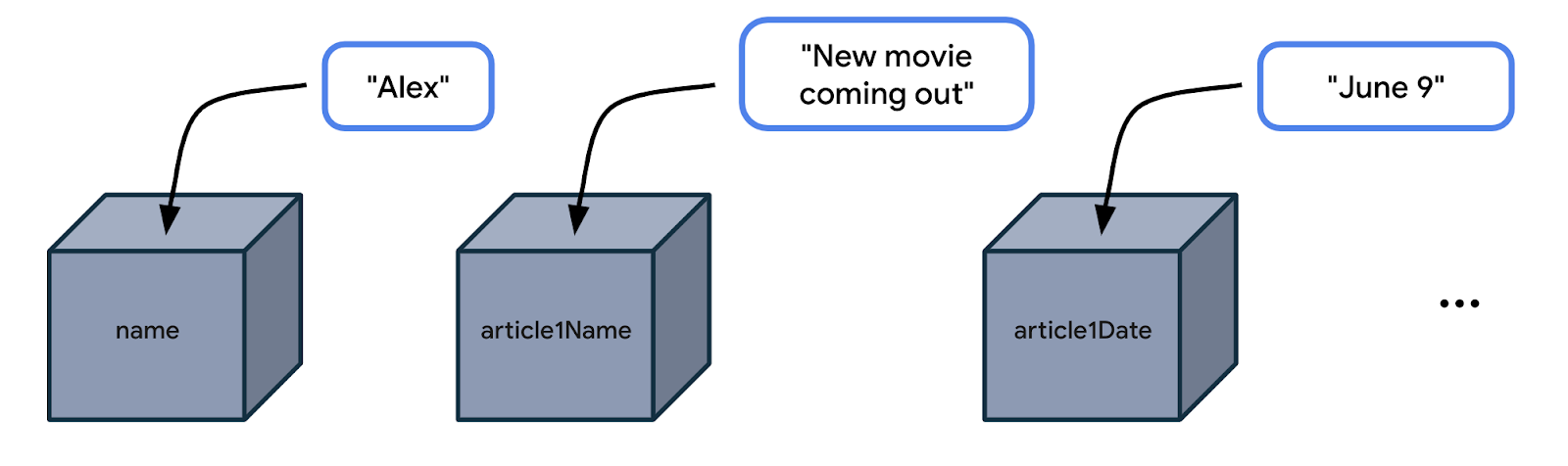 Three boxes representing three variables This illustration shows 3 boxes in a row next to each other. The first box is called name. There's a label beside it that says