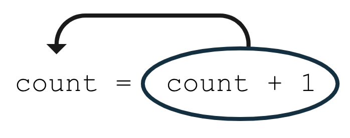 Este diagrama muestra una línea de código que dice: count = count + 1.
Hay un círculo alrededor de la expresión: count + 1. Hay una flecha que apunta desde la expresión en círculo (a la derecha del signo igual) hacia la palabra "count" (a la izquierda del signo igual). Esto muestra que el valor de la expresión de count + 1 se almacena en la variable count.