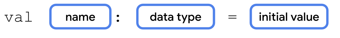Syntaxe de déclaration de variable Ce schéma illustre la syntaxe utilisée pour déclarer une variable en Kotlin. La déclaration de variable commence par le mot val, qui est suivi d'une espace. À droite se trouve un cadre intitulé "name" (nom). Le signe deux-points est situé à droite de la boîte "name" (nom). Après les deux-points figure une espace, puis une boîte intitulée "data type" (type de données). À droite de l'image figure une espace, le symbole égal, puis une autre espace. À droite figure une boîte intitulée "initial value" (valeur initiale).