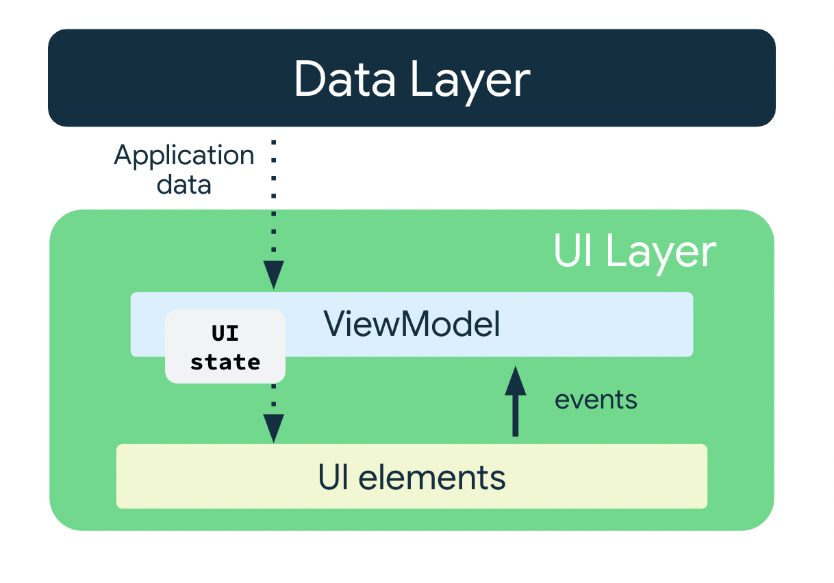 el modelo de vista expone los datos de app en la capa de la IU 6eaee5b38ec247ae.png