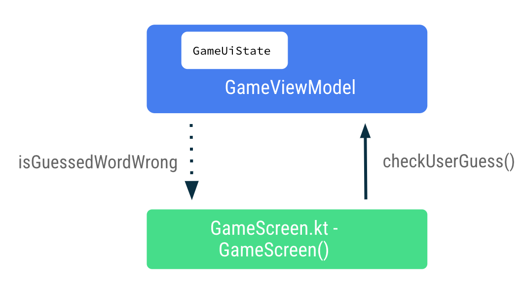 diagrama de flujo en el que se muestra el evento de verificación de la propuesta del usuario que fluye hacia arriba de la pantalla del juego al modelo de la vista del juego 7f05d04164aa4646.png
