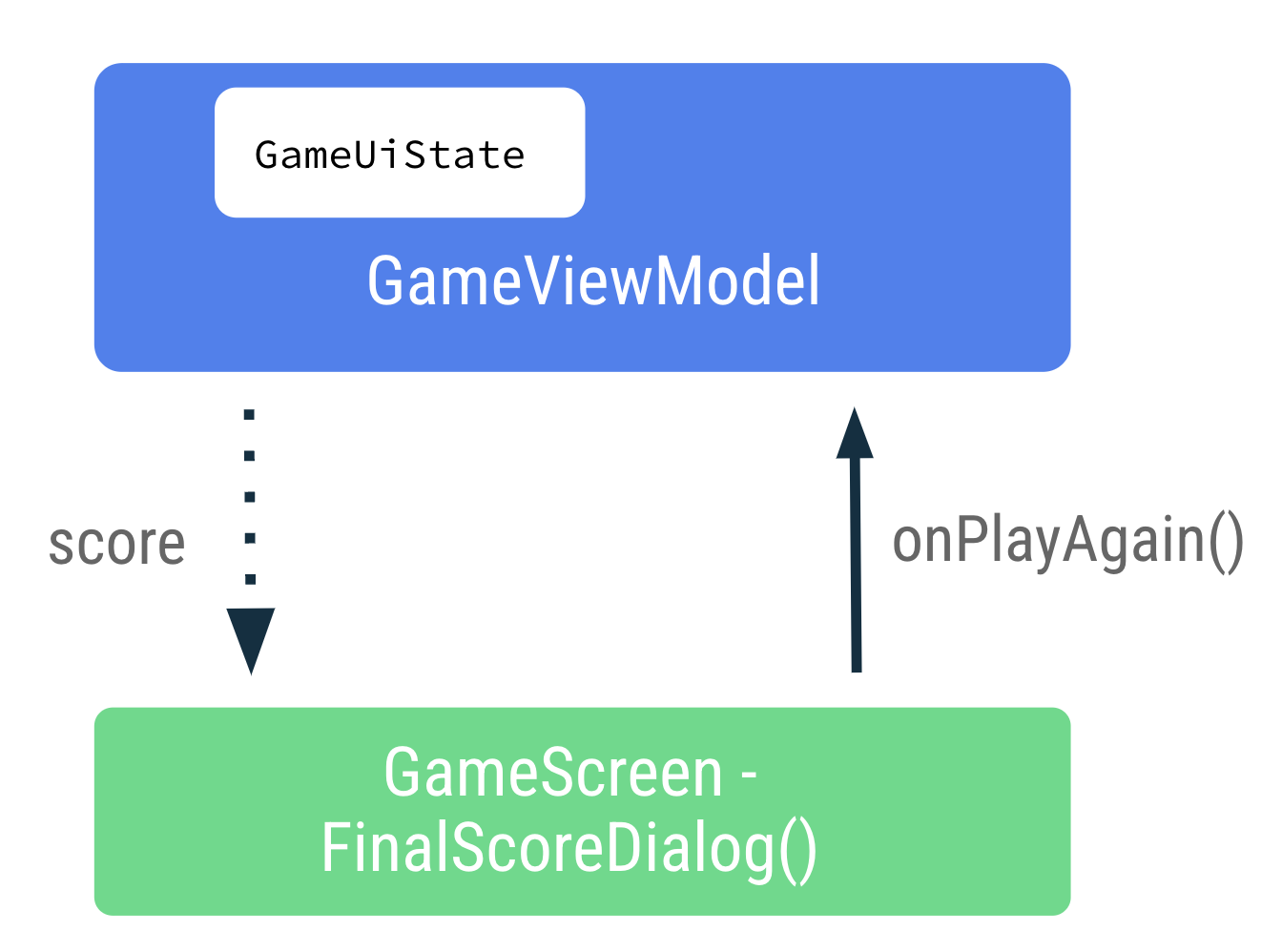 スコアを UI に渡すクラス図 a24f59b84a178d9b.png