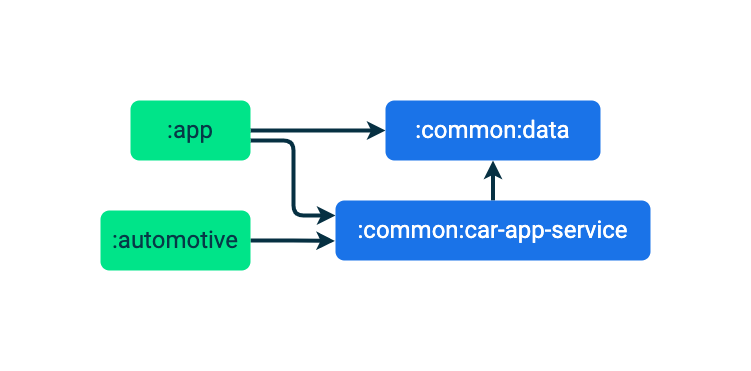 :app モジュールと :common:car-app-service モジュールが、どちらも :common:data モジュールに依存しています。:app モジュールと :automotive モジュールが、:common:car-app-service module に依存しています。