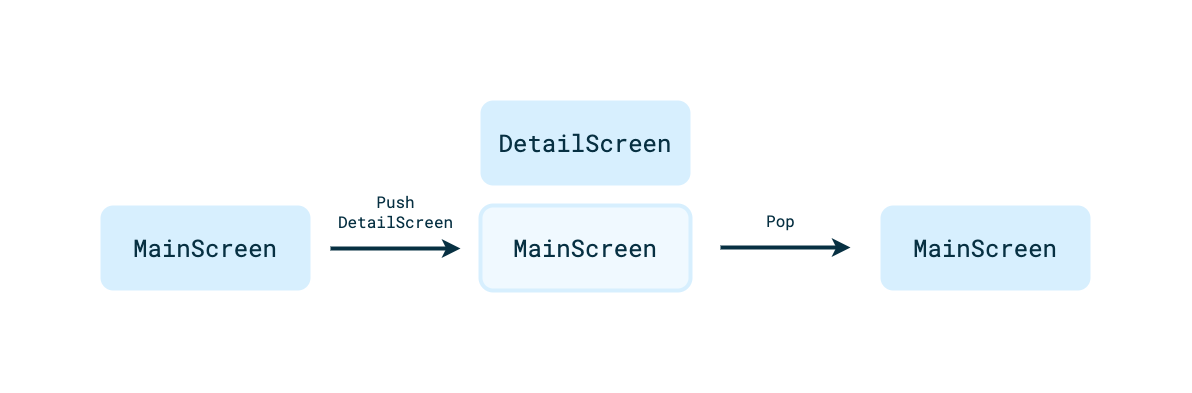 A diagram representation the way in-app navigation works with the Car App Library. On the left, there is a stack with just a MainScreen. Between it and the center stack is an arrow labeled 'Push DetailScreen'. The center stack has a DetailScreen on top of the existing MainScreen. Between the center stack and the right stack there is an arrow labeled 'Pop'. The right stack is the same as the left one, just a MainScreen.