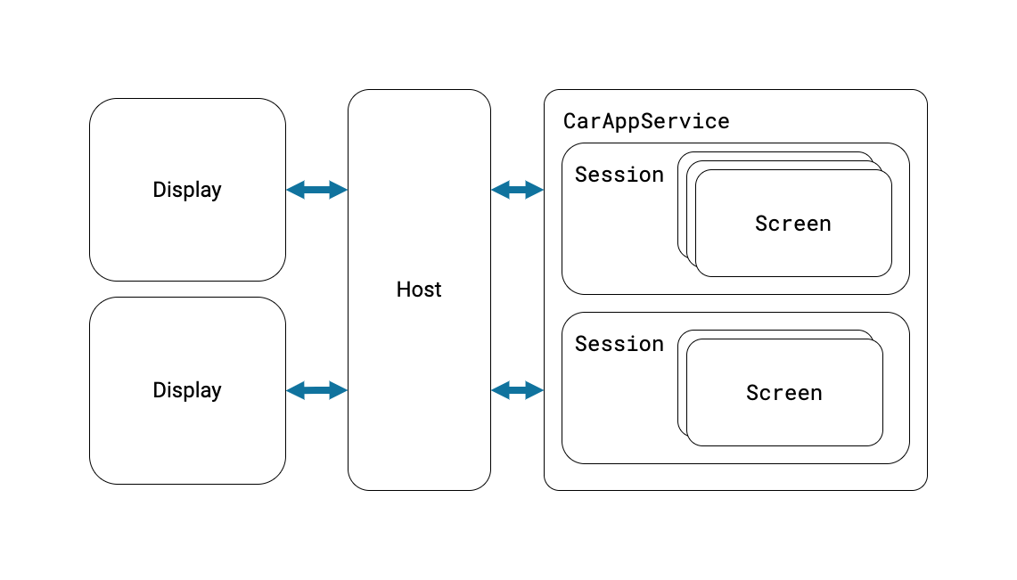 Um diagrama de como funciona a biblioteca Car App. No lado esquerdo, estão duas caixas intituladas Display. No centro, há uma caixa intitulada Host. À direita, há uma caixa intitulada CarAppService. Dentro da caixa CarAppService, há duas caixas, cada uma intitulada Session. Na primeira caixa, há três caixas Screen uma em cima da outra. Na segunda Session, há duas caixas Screen uma em cima da outra. Há setas entre cada Display e o host, bem como entre o host e as Sessions, para indicar como o host gerencia a comunicação entre todos os diferentes componentes.