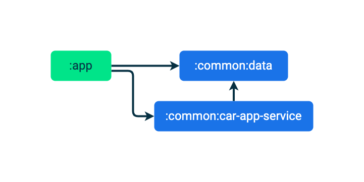 :app モジュールと :common:car-app-service モジュールが、どちらも :common:data モジュールに依存しています。:app モジュールは :common:car-app-service モジュールにも依存しています。